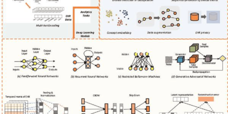Infographics of the opportunities and challenges in developing deep learning models using electronic health data