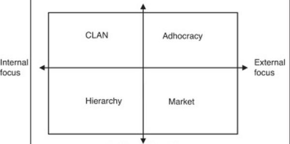 graph showing the links between organizational culture, innovation and performance in Spanish companies